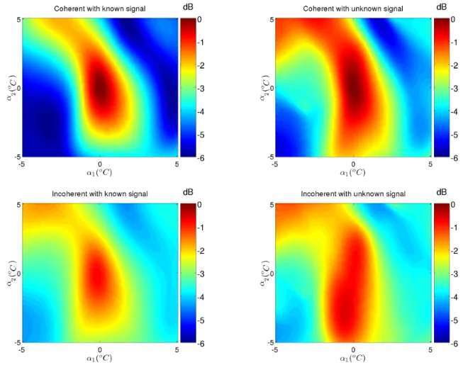 Figure 5.1: The behavior of the broadband Bartlett processor for the coherent case (upper row);