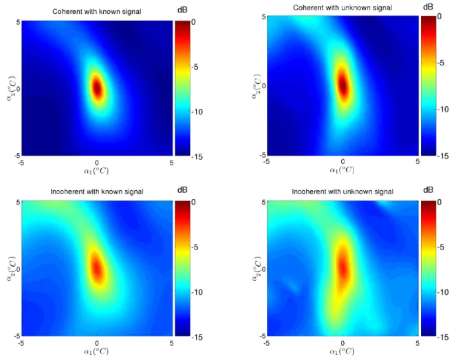 Figure 5.2: The behavior of the broadband MV processor for the coherent case (upper row);