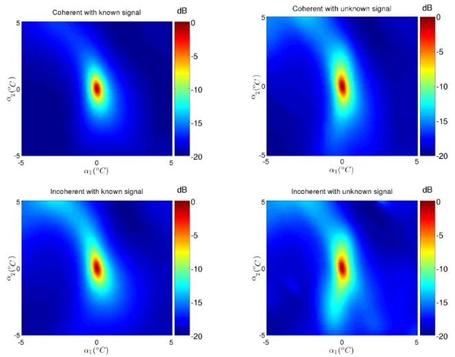 Figure 5.3: The behavior of the broadband MUSIC processor for the coherent case (upper row);