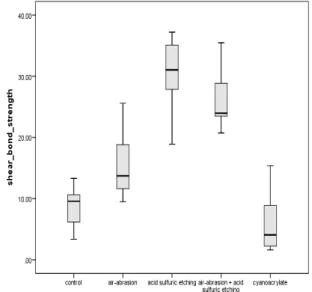 Table 1 - Mean and Standard Deviation of shear bond  strength  (MPa)  of  veneering  composite  to  PEEK  with  different surface treatments 