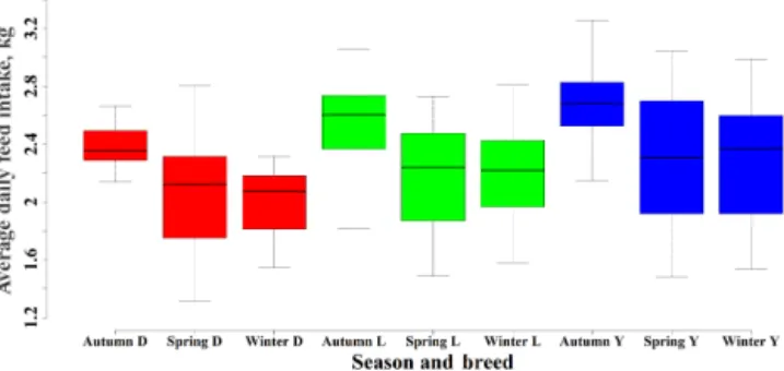 Figure 4. Comparison of daily feed intake weight at different sea- sea-sons. The red, green and blue box plots represent Duroc (D),  Lan-drace (L) and Yorkshire (Y), respectively