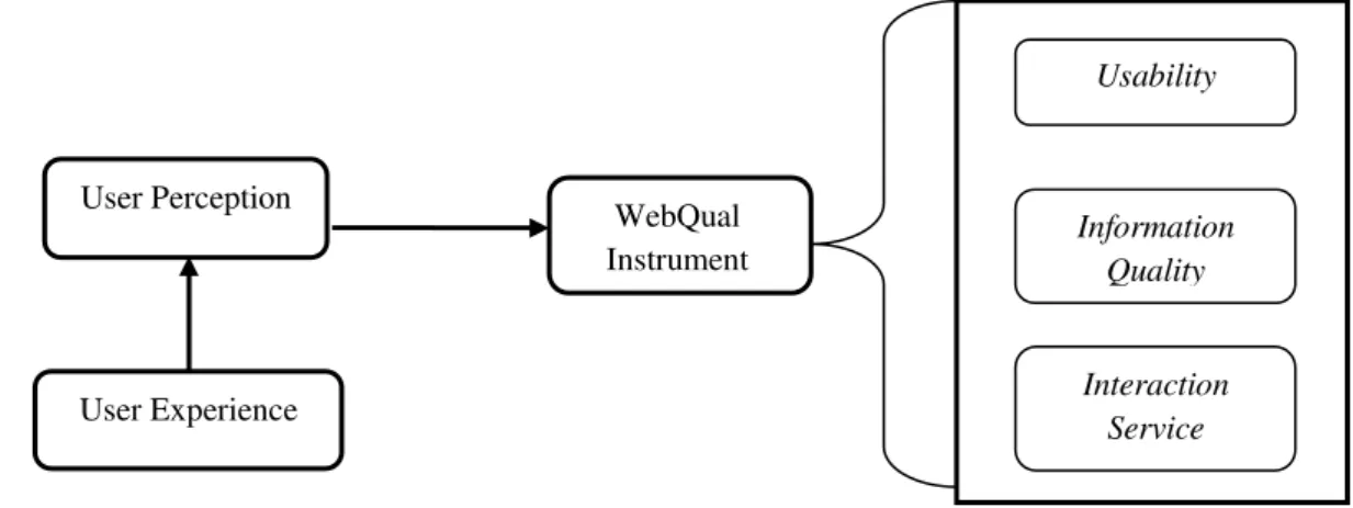 Figure 2 Research Model  