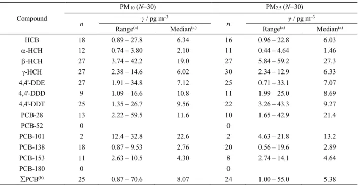 Table 1. Mass concentrations of OC pesticides and six PCB indicator congeners in weekly samples of PM 10  and PM 2.5  particle  fraction collected from October 2000 to May 2001 