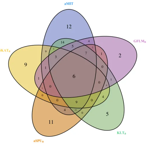 Figure 3 The Venn diagram of the counts of genes found significant with p-value less than 0.05 for five tests from 202 funtional genes.