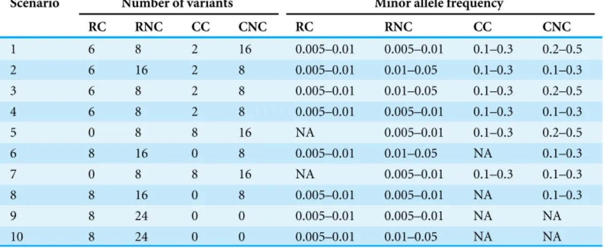 Table 1 Setting of the four types of variants a in 10 scenarios.