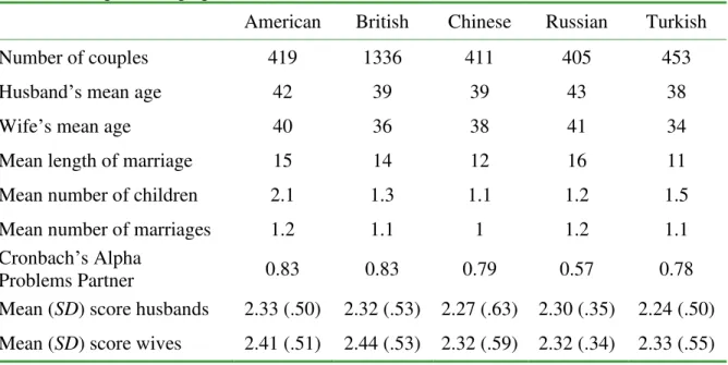 Table 1. Sample demographics for each culture 