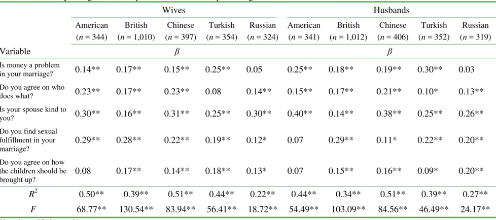 Table 2. Summary of regression analyses for five cultures, predicting Problems with Partner scores for husbands and wives 