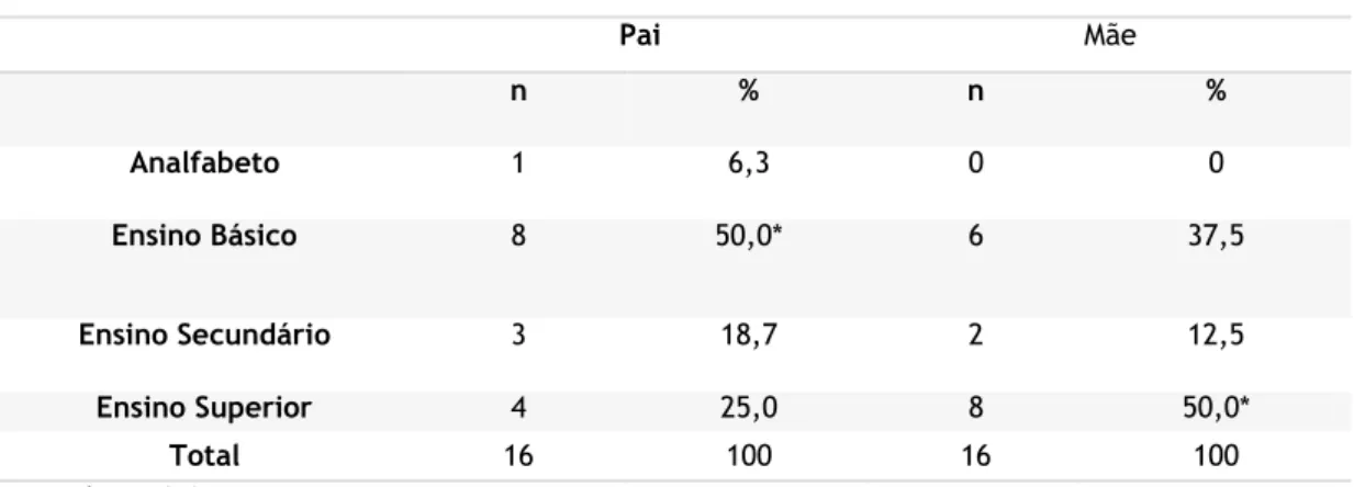Tabela 4 - Escolaridade dos Pais. 