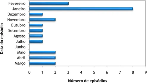 Gráfico 4 - Distribuição de episódios de CF ao longo dos meses (n=24).