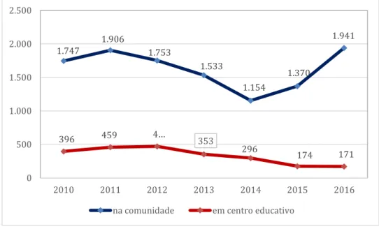 GRÁFICO 1 EVOLUÇÃO ANUAL DOS PEDIDOS DE APOIO RECEBIDOS NA DGRSP À  EXECUÇÃO DE MEDIDAS TUTELARES EDUCATIVAS, NA COMUNIDADE E EM 