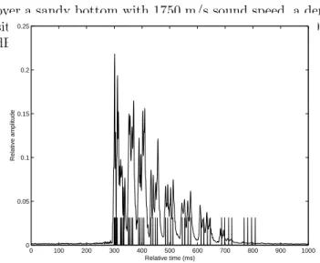 Fig. 2. Arrival pattern using the LS estimator for a sound source at 5.5 km range and 92 m depth received on a sensor at 115 m depth
