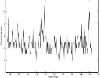 Fig. 3. Estimated number of uncorrelated paths: with Akaike’s (AIC) criterion. The start time is 17:20 June 14, 1996.