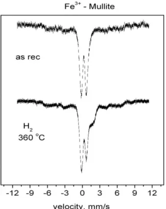 Figure 6. Mössbauer spectra of Fe 3+  exchanged mullite + SiO 2