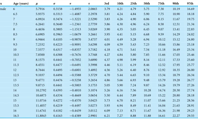 Table 5 Parameter values (µ, σ, ν, τ) and percentiles of subscapular skinfold thickness (mm) by age and sex for Canadian children and youth aged 6–19 years.