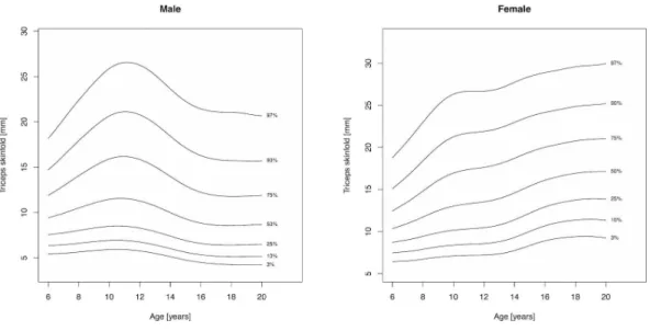 Figure 2 Percentile curves for triceps skinfold thickness for male and female Canadian children and youth aged 6–19 years.