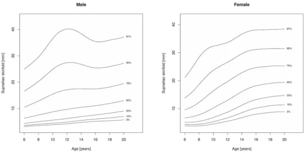Figure 4 Percentile curves for suprailiac skinfold thickness for male and female Canadian children and youth aged 6–19 years.