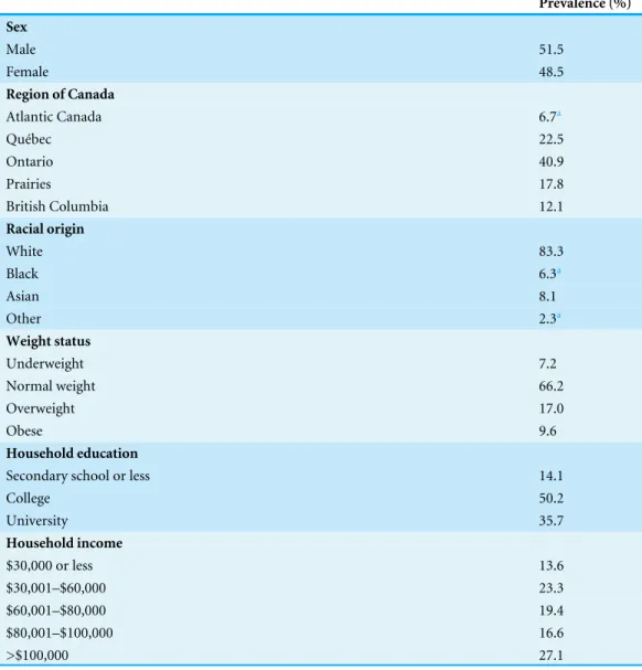 Table 1 Characteristics of 4,115 Canadian children and youth aged 6–19 years in the Canadian Health Measures Survey cycles 1 and 2.