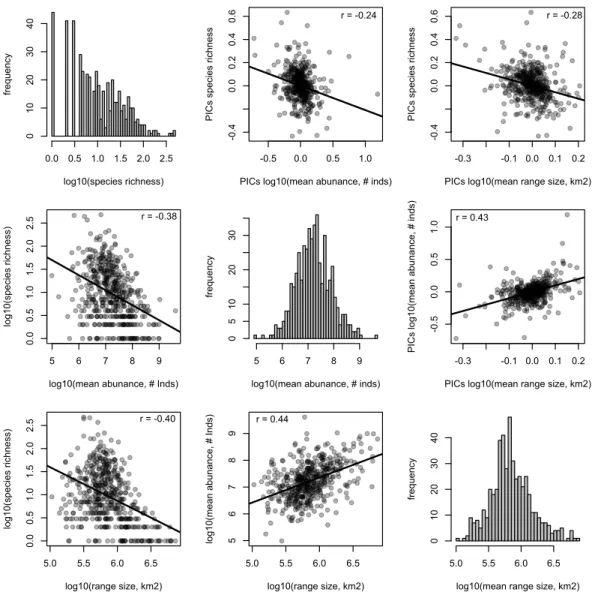 Figure 2 Relationships between species richness and mean range size and abundance for Amazonian tree genera