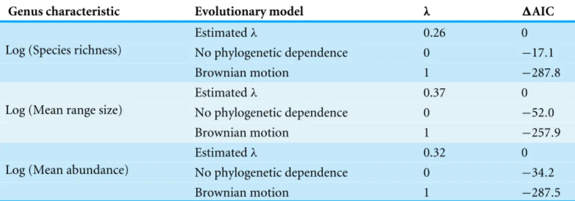 Table 1 1 AIC values for different evolutionary models of trait evolution for genus-level characteris- characteris-tics and for different values of Pagel’s λ .
