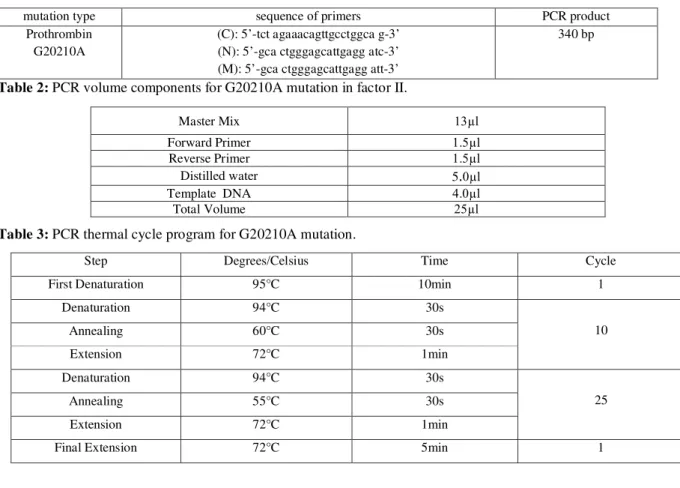 Table 2: PCR volume components for G20210A mutation in factor II. 