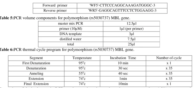 Table 4: Theinformation of sequence of primers used in polymorphism (rs5030737) of MBL gene