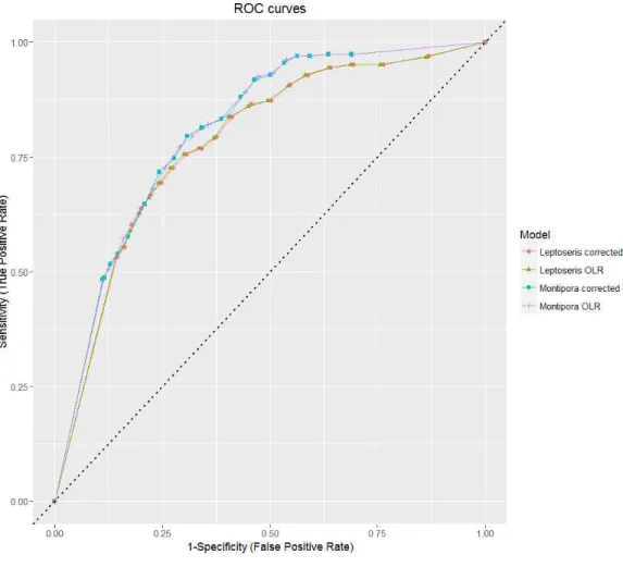 Figure 4 ROC curves for all models. AUC values for all models fall in between 0.7 and 0.9, which indi- indi-cates predictive reliability