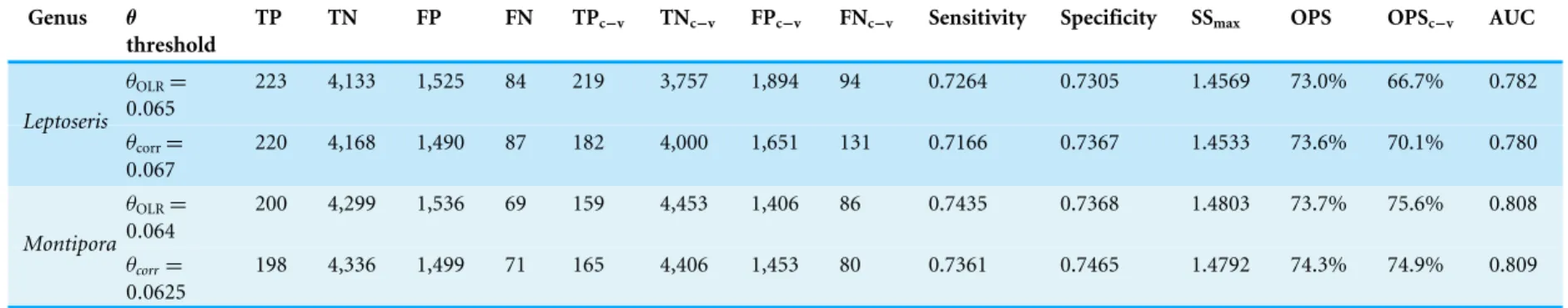 Table 4 Predictive models output. Results by genus: theta threshold subscripts indicate model type and training and validation (c-v) outputs