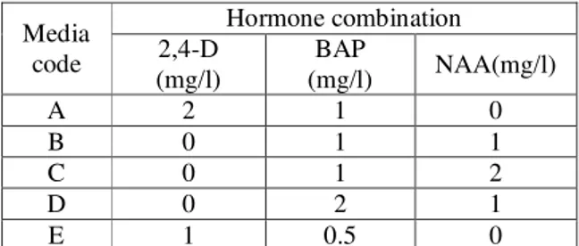 Table 1- Hormone composition in callus induction 