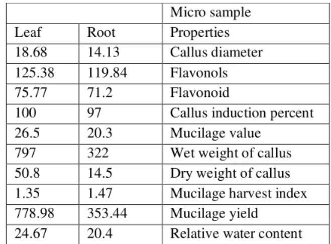 Table 3- The comparison of the mean of callus  properties in two different micro samples 