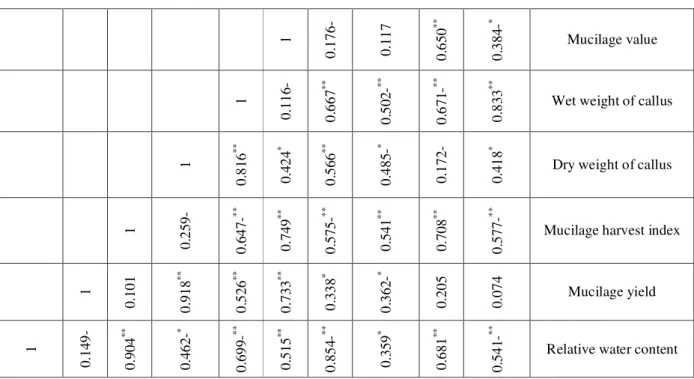 Table 4- The correlation coefficients of callus induction at five different media 