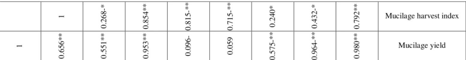 Table 5-Correation coefficients of regeneration properties at three different media 