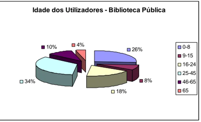 Gráfico 1: Idade dos Utilizadores – Biblioteca Pública 