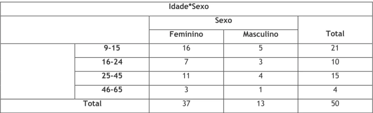 Tabela de dados cruzada 2: Idade*Sexo – Biblioteca Escolar / Centro de Recursos 