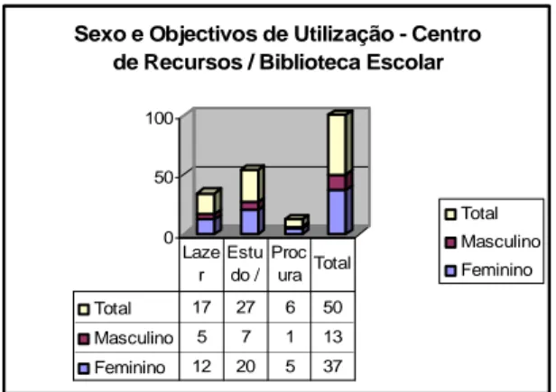 Gráfico 8: Sexo*Objectivos de Utilização – Biblioteca escolar / Centro de Recursos 
