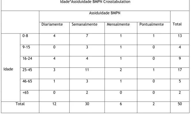 Tabela de Dados Cruzados 7: Idade * Assiduidade BMPN 