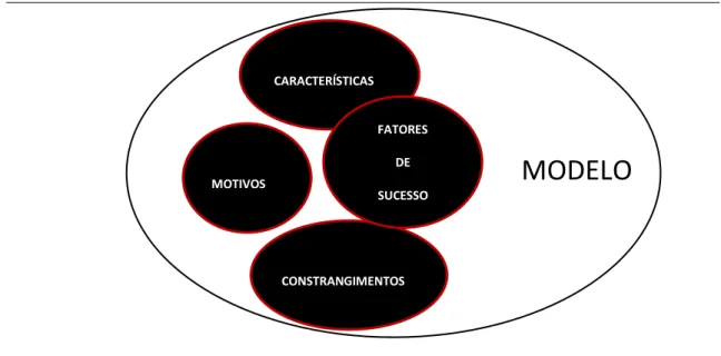 Figura 7 – Modelo Conceptual/”Framework” 