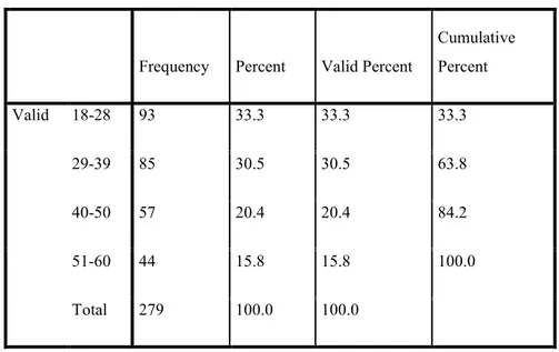 Table 1. Age distribution 