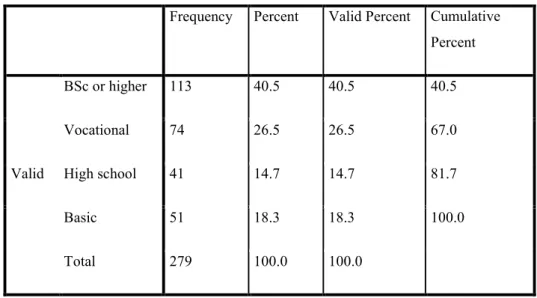 Table 3.  Monthly income 