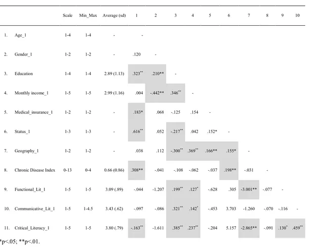 Table 6. Descriptives and bivariate statistics 