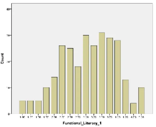 Figure 2. Functional literacy distribution 