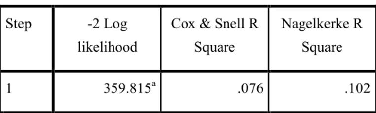 Table 7.  Model Summary-health checkup 