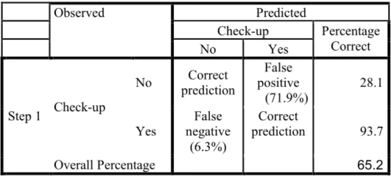 Table 11. Classification-health checkup 