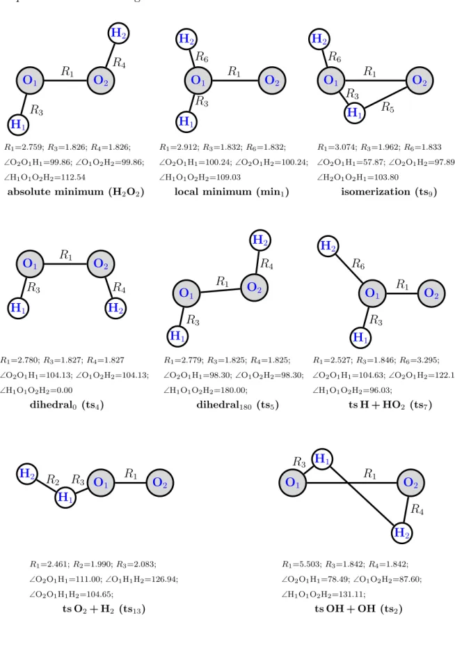 Figure 4.2: Stationary points (minimum and transition states) of the ground PES of the H 2 O 2 system optimized at the CCSD(T) ab initio level of theory with an  aug-cc-pVTZ basis set