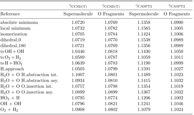 Table 4.3: Values of γ for the various references geometries.