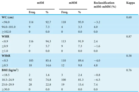 Table 4 Differences between the two methods (mSM vs. mMM) for WHR, WHtR, and BMI when com- com-paring the prevalence for OW/OB according to the official WHO-categories.