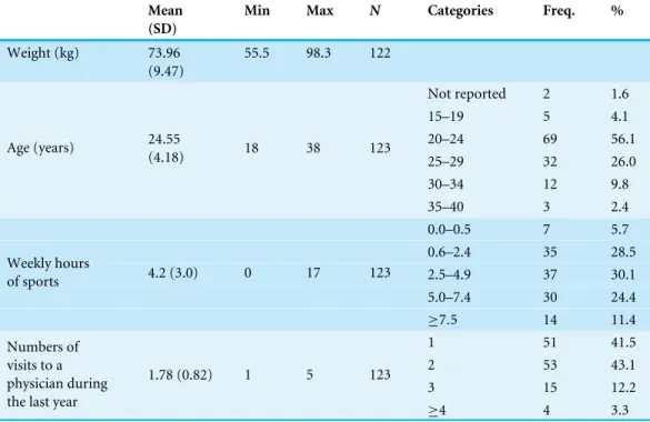 Table 1 Descriptive statistics of the study group (N = 123, all men) assessed by a questionnaire prior to the measurements