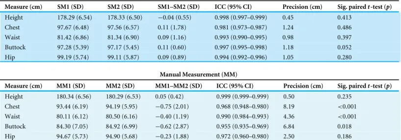 Table 2 Agreement within methods. Reliability tests in-between the two scan measurements (scans, SM1 and SM2, N = 123) and in-between the two manual measurements (tape measurements, MM1 and MM2, N = 122).