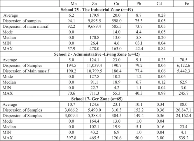 Table 4. Content of chemical elements in the hair of metropolitan region residents.