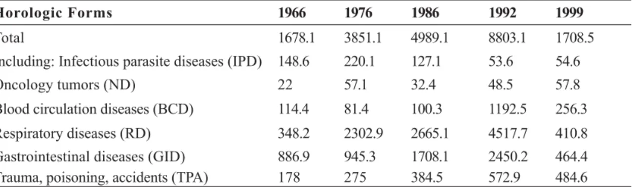 Table 5. Morbidity per groups of diseases (per ten thousand persons)
