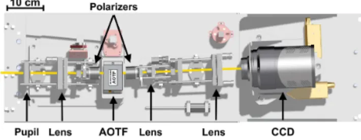 Figure 1. Optical layout of the NO 2 camera seen from top. Light propagates from left to right through a pupil and a lens doublet, a polarizer selecting vertically polarized light, the AOTF, a second cross-oriented polarizer, two lens doublets and the dete